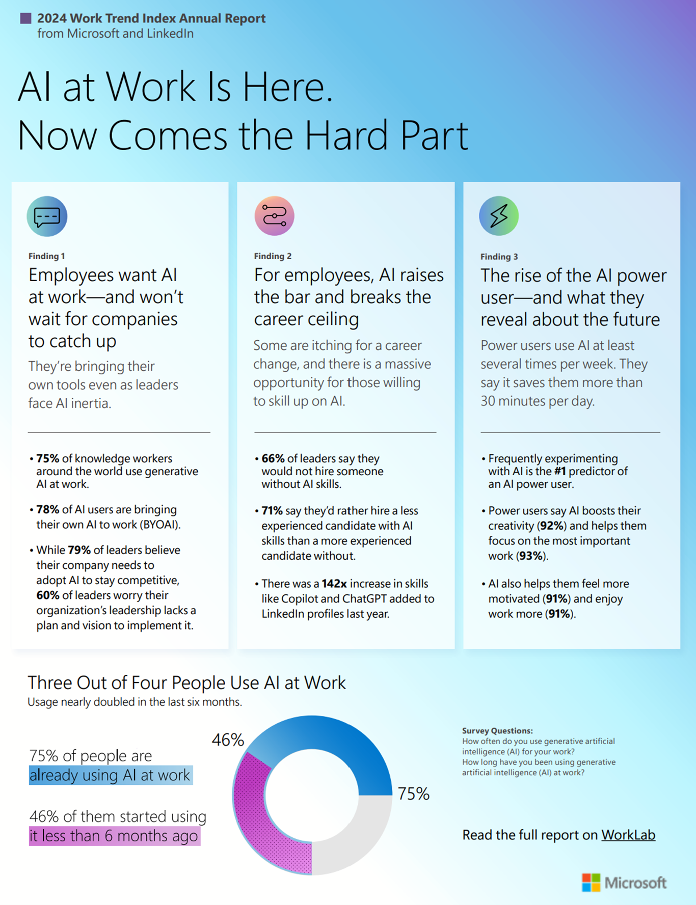 Eine Infografik von Microsoft die Kennzahlen aus einem Reporting zum Einsatz von KI zeigt.