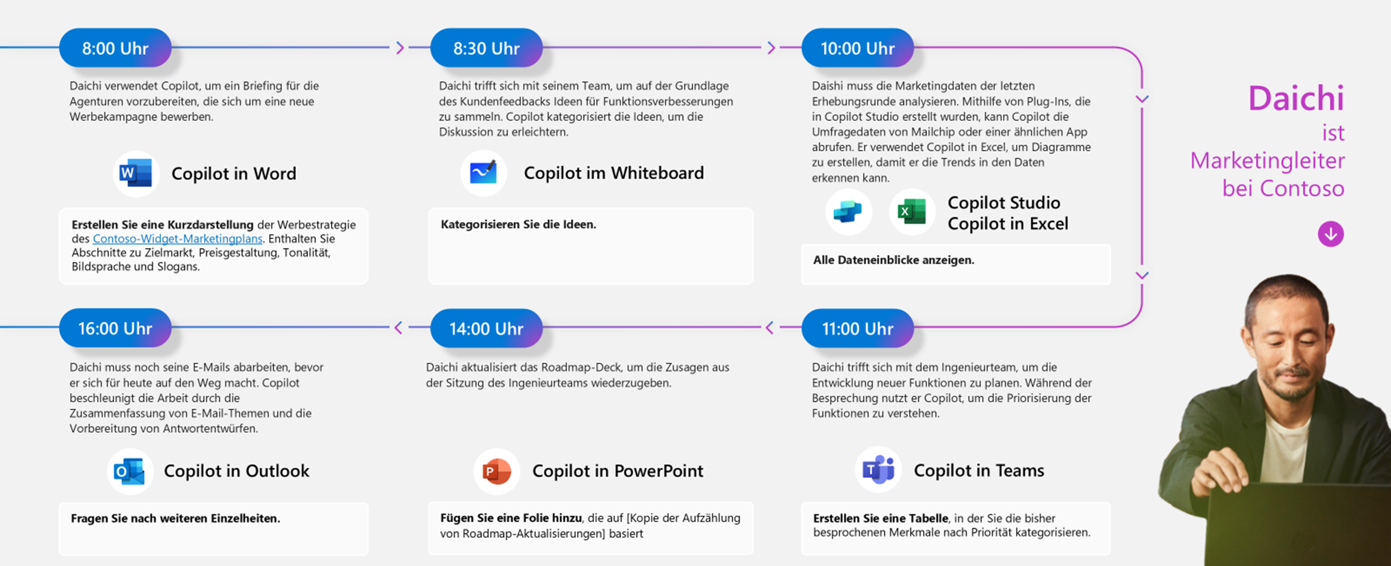 Infografik von Microsoft die den Einsatz von KI in der Marketing-Abteilung zeigt