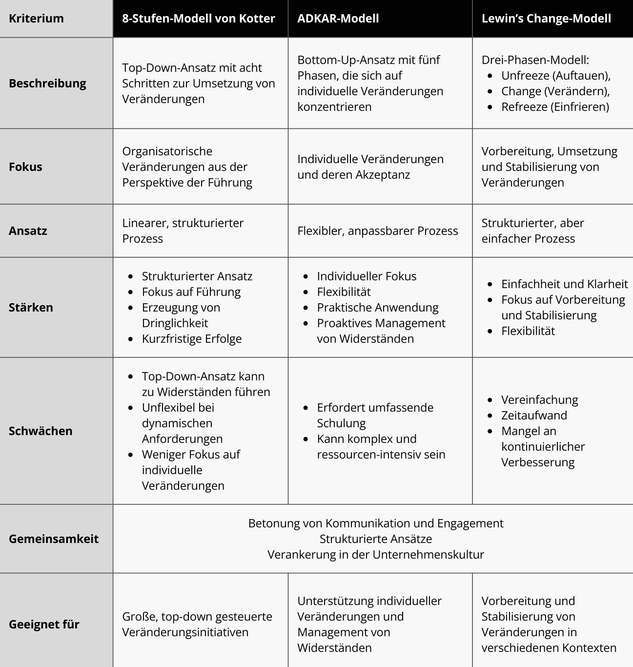 Die Infografik zeigt die eine Zusammenfassung der Change-Management Modelle von Kotter, ADKAR und Lewin