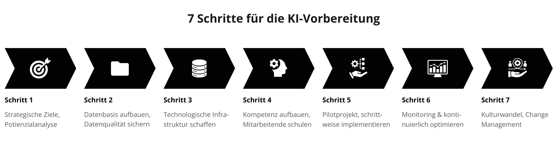 Die Infografik zeigt die 7 Schritte der KI-Implementierung.