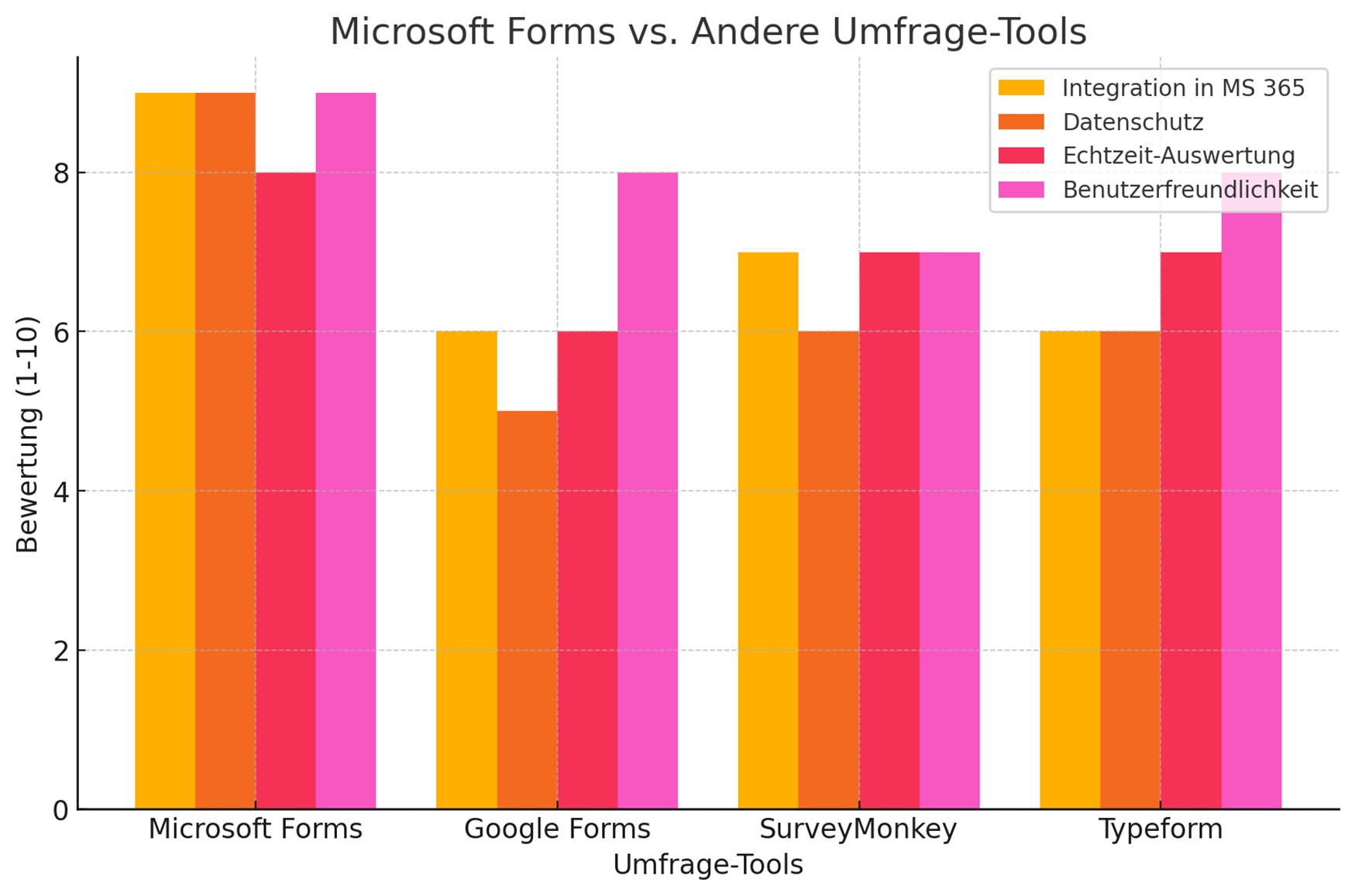 acoris beitragsbild microsoft forms vs google forms